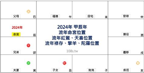 2024年流年四化|紫微十四主星2024年運勢解析 哪些命格大放異彩？